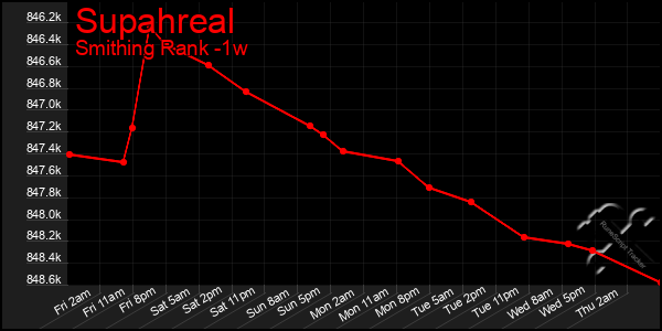 Last 7 Days Graph of Supahreal