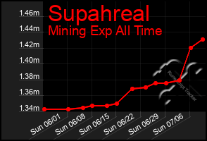 Total Graph of Supahreal