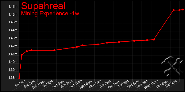 Last 7 Days Graph of Supahreal