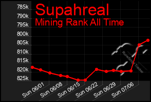 Total Graph of Supahreal