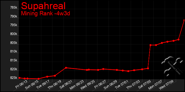 Last 31 Days Graph of Supahreal