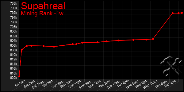 Last 7 Days Graph of Supahreal