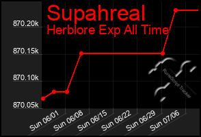 Total Graph of Supahreal