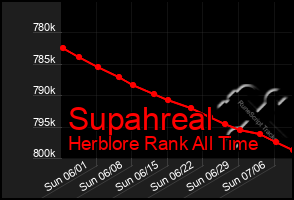 Total Graph of Supahreal