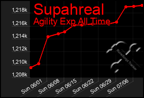 Total Graph of Supahreal