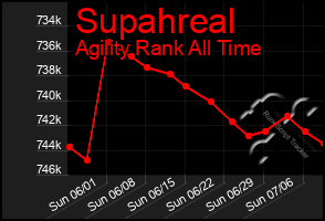 Total Graph of Supahreal