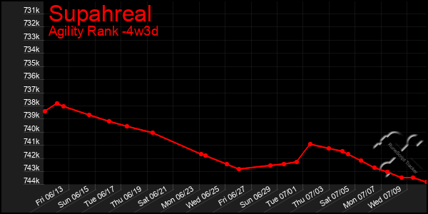 Last 31 Days Graph of Supahreal