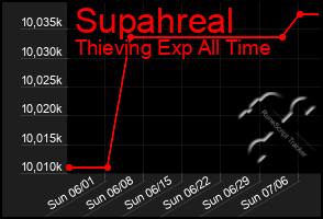 Total Graph of Supahreal