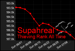 Total Graph of Supahreal