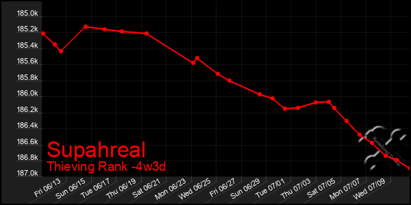 Last 31 Days Graph of Supahreal