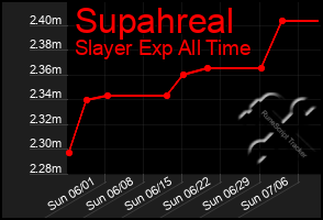 Total Graph of Supahreal
