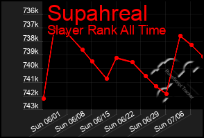 Total Graph of Supahreal