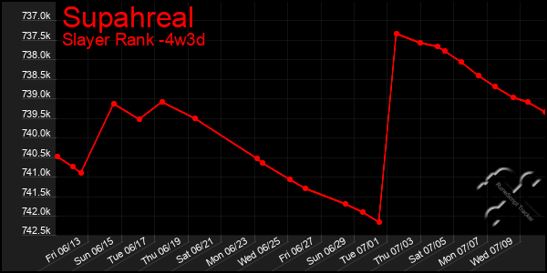 Last 31 Days Graph of Supahreal
