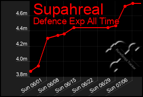 Total Graph of Supahreal