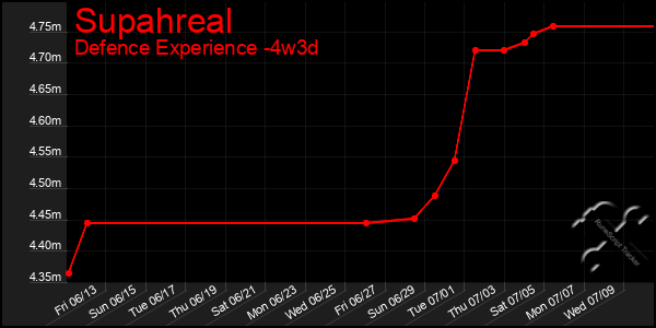 Last 31 Days Graph of Supahreal