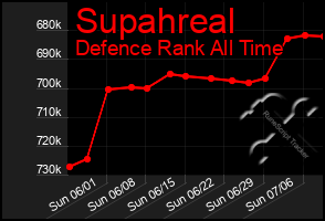 Total Graph of Supahreal