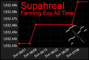 Total Graph of Supahreal