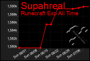 Total Graph of Supahreal