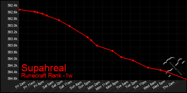 Last 7 Days Graph of Supahreal