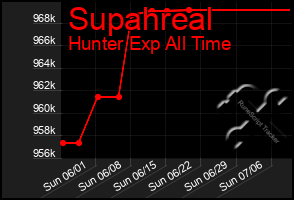 Total Graph of Supahreal