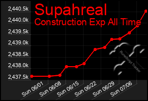 Total Graph of Supahreal