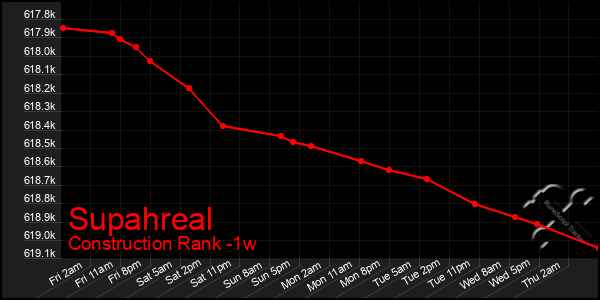 Last 7 Days Graph of Supahreal