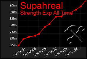 Total Graph of Supahreal