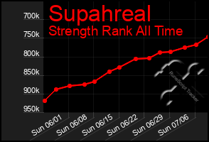 Total Graph of Supahreal