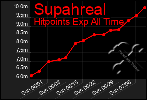 Total Graph of Supahreal