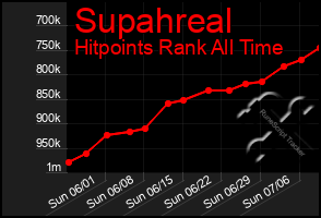 Total Graph of Supahreal