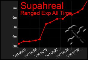 Total Graph of Supahreal