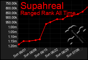 Total Graph of Supahreal