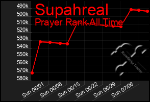 Total Graph of Supahreal