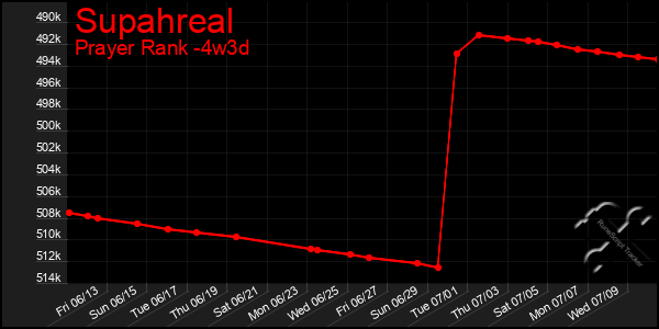 Last 31 Days Graph of Supahreal