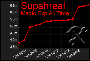 Total Graph of Supahreal
