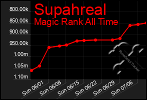 Total Graph of Supahreal