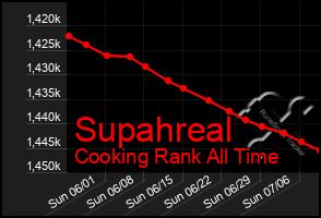 Total Graph of Supahreal