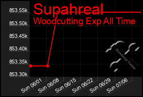 Total Graph of Supahreal