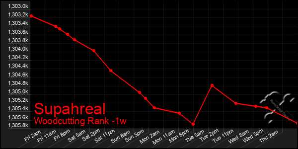 Last 7 Days Graph of Supahreal