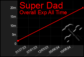 Total Graph of Super Dad