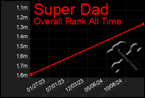 Total Graph of Super Dad