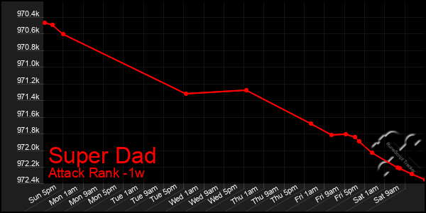 Last 7 Days Graph of Super Dad