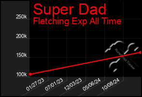 Total Graph of Super Dad