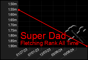 Total Graph of Super Dad