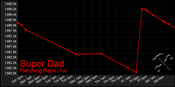 Last 7 Days Graph of Super Dad