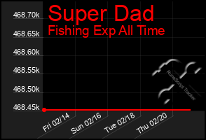 Total Graph of Super Dad