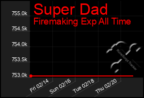 Total Graph of Super Dad