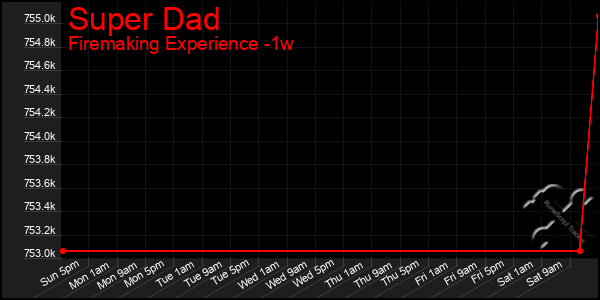 Last 7 Days Graph of Super Dad