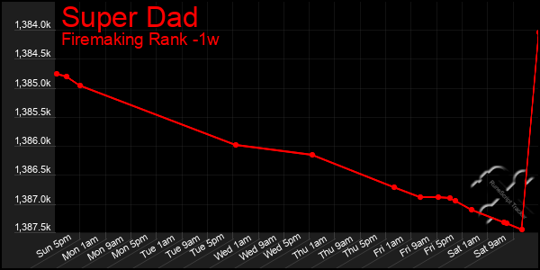 Last 7 Days Graph of Super Dad