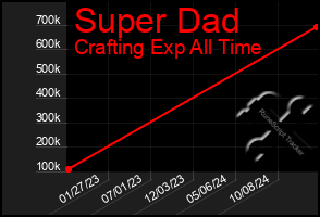 Total Graph of Super Dad